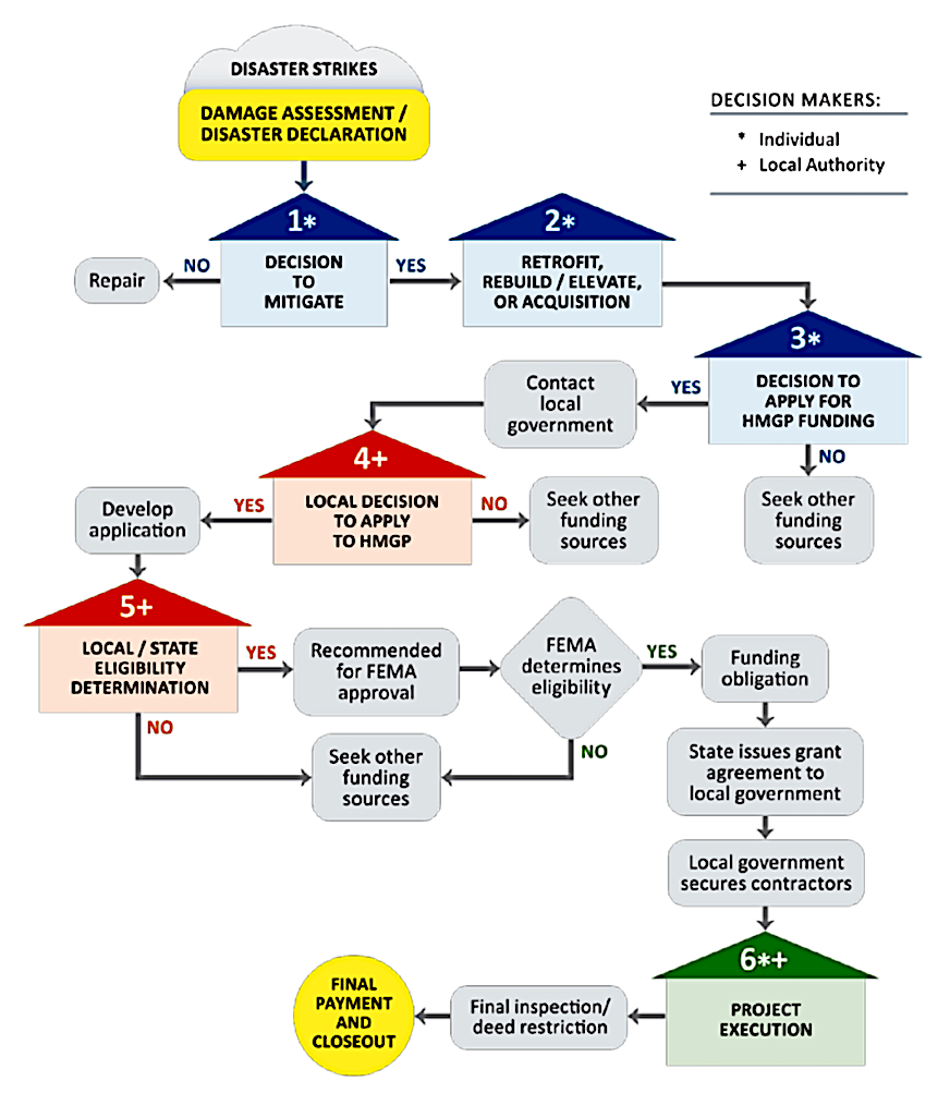 Disaster Management Flowchart